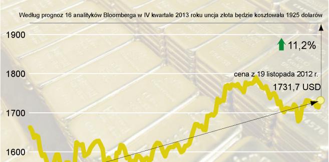 Forex cena zlota