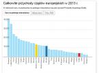 Całkowite przychody rządów europejskich w 2013 r.