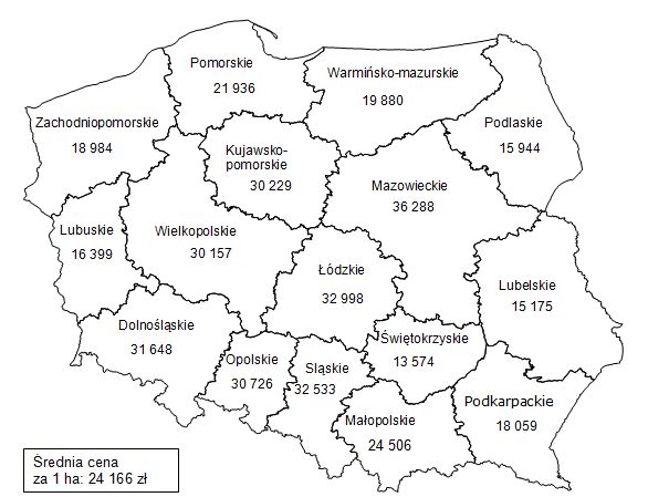 Land Poland value