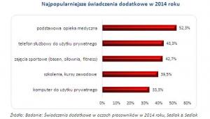 Najpopularniejsze świadczenia dodatkowe w 2014 roku