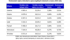 Rentowność najmu mieszkań w poszczególnych miastach w marcu 2015 roku