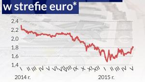Oczekiwania inflacyjne w strefie euro