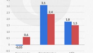 Wzrost wartości bilansowej kredytów brutto