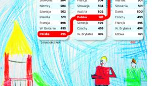 Jak Polska rosła w badaniach PISA