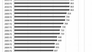 Płaca minimalna w Grecji na przestrzeni lat (w EUR brutto)*