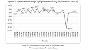 Płaca minimalna w Grecji na przestrzeni lat (w EUR brutto)*
