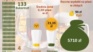 Indeks Piwny GoEuro 2015 - min max