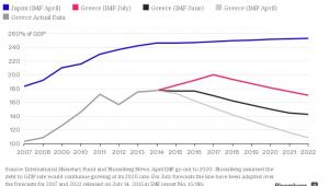 Zadłużenie w relacji do PKB, źródło: Bloomberg