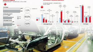 Produkcja samochodów w Polsce wg fabryk i modeli