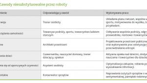 Zawody niesubstytuowalne przez roboty, źródło: WISE