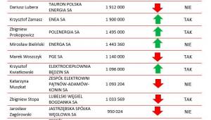 Ranking wynagrdzień prezesów zarządu w spółkach energetycznych i wydobywczych