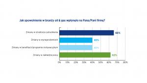 Jak spowolnienie w branży oil & gas wpłynęło na Pana/Pani firmę?, źródło: Hays