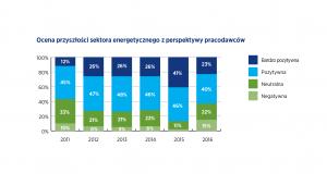 Ocena przyszłości sektora energetycznego z perspektywy pracodawców, źródło: Hays
