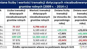 Zmiana liczby i wartości transakcji dotyczących niezabudowanych gruntów rolnych (2009 r. - 2014 r.)