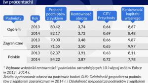 Wybrane wskaźniki rentowności podmiotów w Polsce