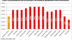 Koszty użytkowania nieruchomości na osobę w gospodarstwie domowym