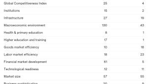 Ranking konkurencyjności według WEF - Finlandia kontra Irlandia