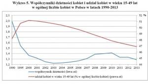 Współczynnik dzietności w Polsce, źródło: GUS