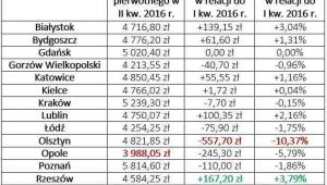 Limity programu MdM w II kw. 2016 roku: zmiany dotyczące rynków pierwotnych w miastach wojewódzkich