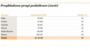 Przykładowe progi podatkowe w UE