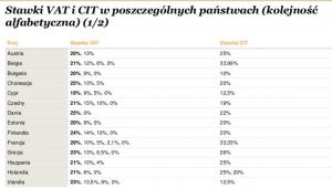 Stawki CIT i VAT w poszczególnych państwach