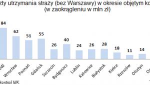 Koszty utrzymania straży miejskiej, źródło: NIK