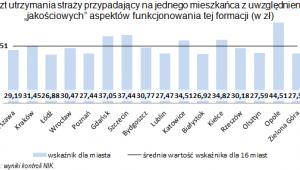 Koszty utrzymania straży miejskiej, źródło: NIK