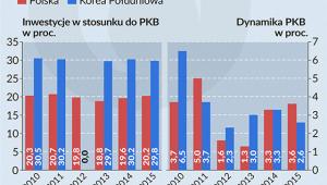 Inwestycje i wzorst PKB w Polsce i Korei Połuduniowej