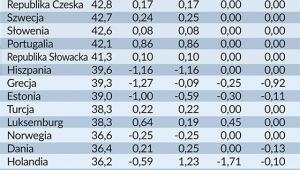 Porównanie wielkości całkowitego klina podatkowego