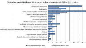 Nowo utworzone i zlikwidowane miejsca pracy według wybranych sekcji PKD w 2015 r.(w tys.) 0