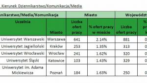 Kierunek Dziennikarstwo/Komunikacja/Media