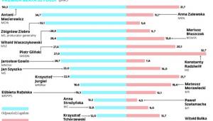 Których ministrów powinna odwołać premier?