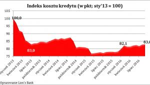 Indeks kosztów kredytu