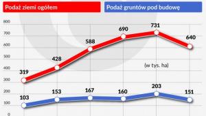 Podaż ziemi