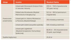 Ile kosztuje powatarzanie przedmiortu na uczelniach?