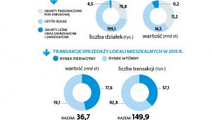Obrót nieruchomościami gruntowymi i lokalami mieszkalnymi