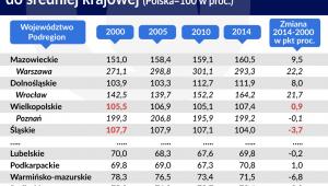 Relacja PKB na mieszkańca w wojewodztwach do średniej krajowej