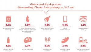 Główne produkty eksportowe z WOF w 2015 r.