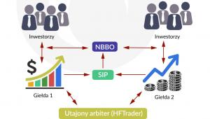 Na czym zarabiają inwestorzy stosujący HFT
