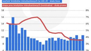 Wartość nowych umów