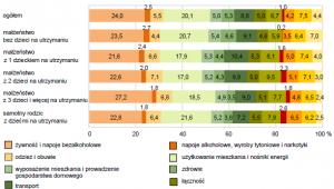 Struktura przeciętnych miesięcznych wydatków na 1 osobę w gospodarstwach domowych w 2015 r., źródło: GUS