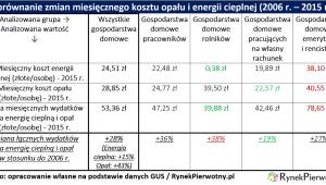 Ogrzewanie mieszkań (tabela)