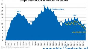 Bezrobocie w Polsce i na Ślasku