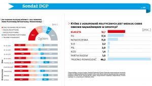 Sondaż DGP - ocena blokady mównicy w sali sejmowej