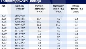Dochody sektora rządowego i samorządowego