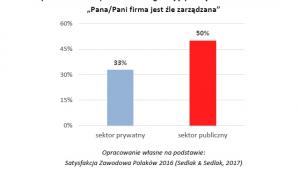 Procent pracowników zgadzających się ze stwierdzeniem: „Pana/Pani firma jest źle zarządzana”