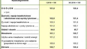 Inflacja - styczeń 2017