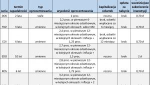 Obligacje skarbowe