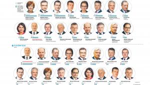 Który minister pełni swoją funkcję - dobrze, źle