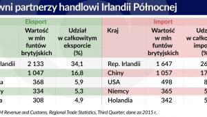 Partnerzy handlowi Irlandii Pln.